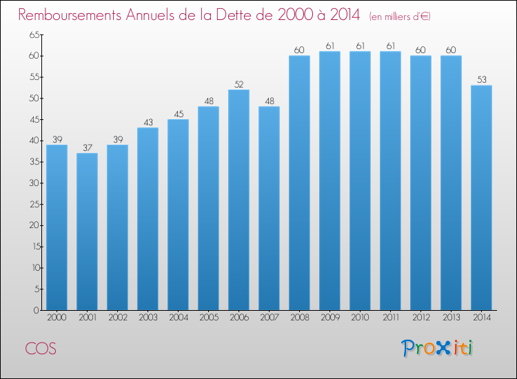 Evolution de l'annuité de la dette pour la commune de COS de 2000 à 2014 Annuités de la dette pour COS de 2000 à 2014