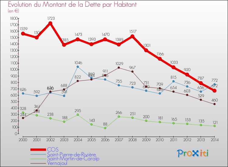 Evolution de la dette par habitant pour la commune de COS et les communes proches de 2000 à 2014 Comparaison de la dette par habitant pour COS et les communes voisines de 2000 à 2014