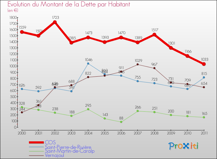 Evolution de la dette par habitant pour la commune de COS et les communes proches Comparaison de la dette par habitant pour COS et les communes voisines