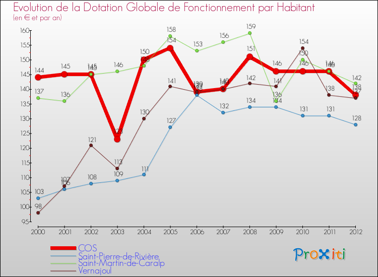 Evolution et montant de la dotation globale de fonctionnement par Habitant pour COS et les communes proches Comparaison des dotations globales de fonctionnement par habitant pour COS et les communes voisines