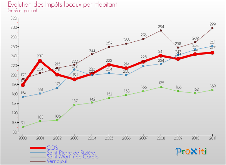 Evolution et montant des impôts locaux par Habitant pour COS et les communes proches Comparaison des impôts locaux par habitant pour COS et les communes voisines