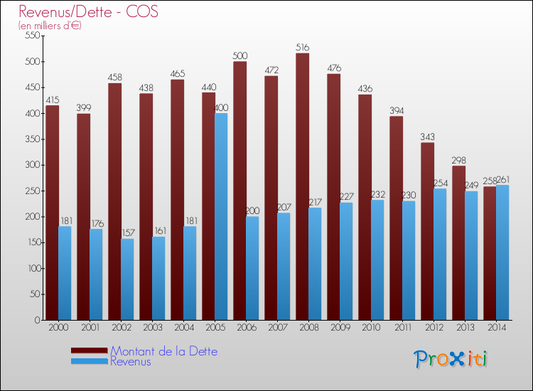 Evolution comparée de la dette et des revenus pour la commune de COS de 2000 à 2014 Comparaison de la dette et des revenus pour COS de 2000 à 2014