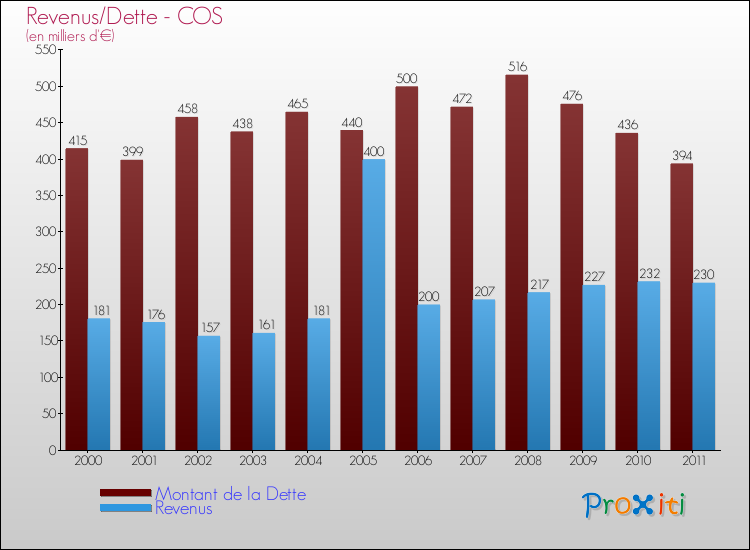 Evolution comparée de la dette et des revenus pour la commune de COS de 2000 à 2011 Comparaison de la dette et des revenus pour COS de 2000 à 2011