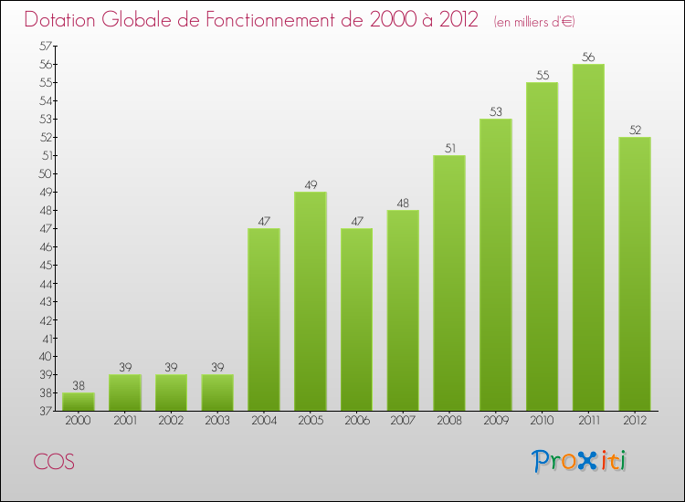 Evolution du montant de la Dotation Globale de Fonctionnement pour la commune de COS de 2000 à 2012 Evolution du montant de la Dotation Globale de Fonctionnement pour COS de 2000 à 2012