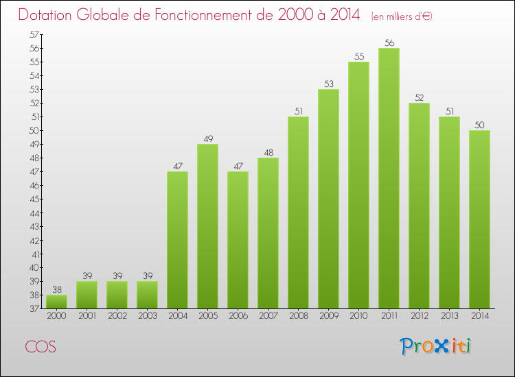 Evolution du montant de la Dotation Globale de Fonctionnement pour la commune de COS de 2000 à 2014 Evolution du montant de la Dotation Globale de Fonctionnement pour COS de 2000 à 2014
