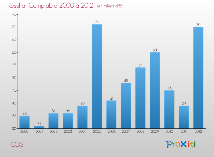 Evolution du résultat comptable pour la commune de COS de 2000 à 2012 Evolution du résultat comptable pour COS de 2000 à 2012