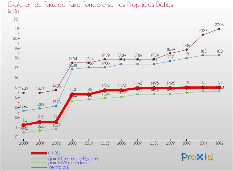 Evolution du taux de la taxe foncière sur le bati pour COS et les communes proches de 2000 à 2012 Comparaison des taux de taxe foncière sur le bati pour COS et les communes voisines de 2000 à 2012