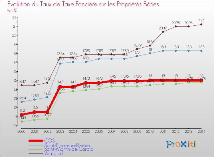Evolution du taux de la taxe foncière sur le bati pour COS et les communes proches de 2000 à 2014 Comparaison des taux de taxe foncière sur le bati pour COS et les communes voisines de 2000 à 2014