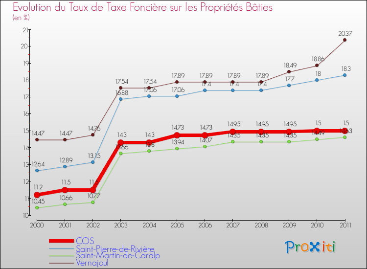Evolution du taux de la taxe foncière sur le bati pour COS et les communes proches Comparaison des taux de taxe foncière sur le bati pour COS et les communes voisines