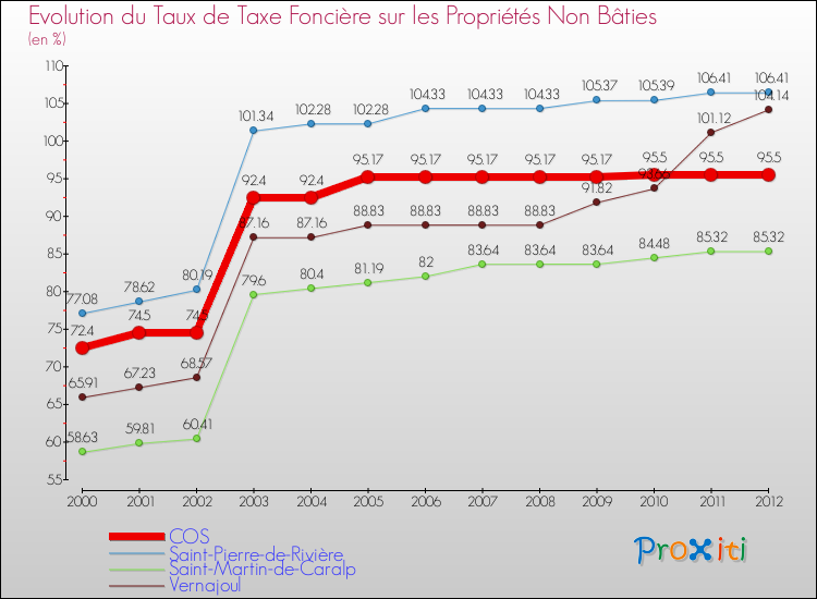 Evolution du taux de la taxe foncière sur les immeubles et terrains non batis pour COS et les communes proches de 2000 à 2012 Comparaison des taux de la taxe foncière sur les immeubles et terrains non batis pour COS et les communes voisines de 2000 à 2012