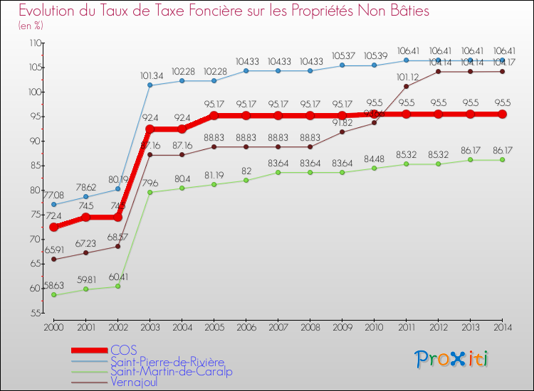 Evolution du taux de la taxe foncière sur les immeubles et terrains non batis pour COS et les communes proches de 2000 à 2014 Comparaison des taux de la taxe foncière sur les immeubles et terrains non batis pour COS et les communes voisines de 2000 à 2014