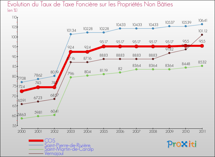 Evolution du taux de la taxe foncière sur les immeubles et terrains non batis pour COS et les communes proches Comparaison des taux de la taxe foncière sur les immeubles et terrains non batis pour COS et les communes voisines