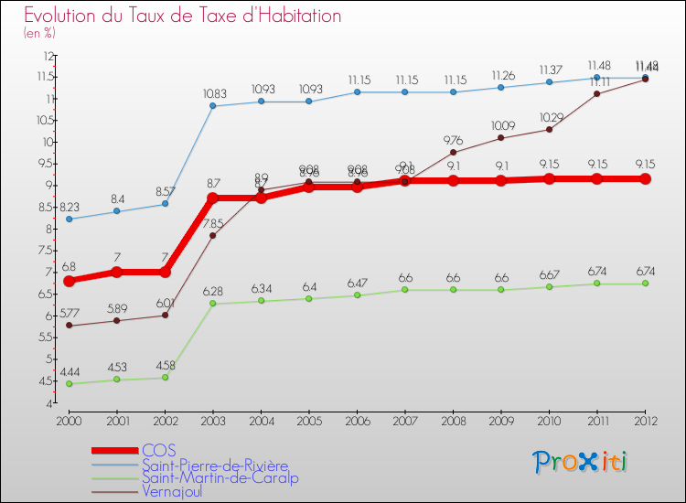 Evolution du taux de la taxe d'habitation pour COS et les communes proches Comparaison des taux de la taxe d'habitation pour COS et les communes voisines
