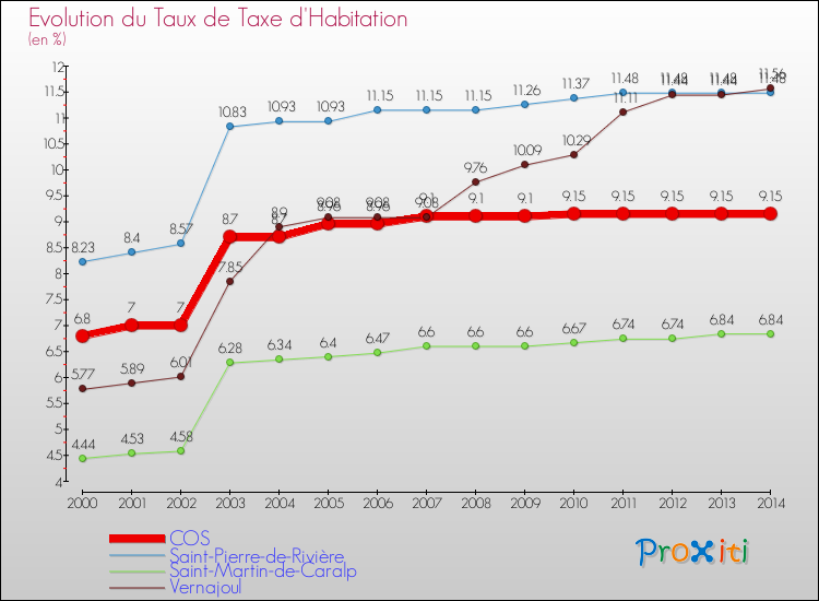 Evolution du taux de la taxe d'habitation pour COS et les communes proches de 2000 à 2014 Comparaison des taux de la taxe d'habitation pour COS et les communes voisines de 2000 à 2014