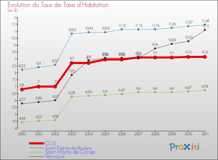 Evolution du taux de la taxe d'habitation pour COS et les communes proches Comparaison des taux de la taxe d'habitation pour COS et les communes voisines