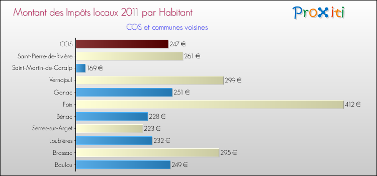 Montant des impôts locaux par Habitant pour COS et les communes proches Comparaison des impôts locaux par habitant pour COS et les communes voisines