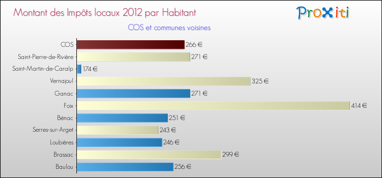 Montant des impôts locaux par Habitant pour COS et les communes proches Comparaison des impôts locaux par habitant pour COS et les communes voisines