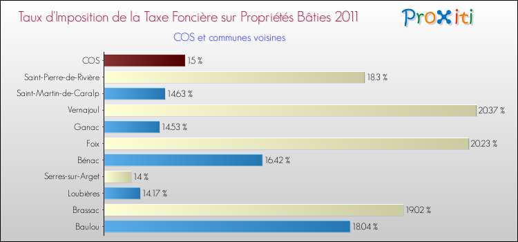 Taux d'imposition de la taxe foncière sur le bati 2011 pour COS et les communes proches Comparaison des taux d'imposition de la taxe foncière sur le bati 2011 pour COS et les communes voisines