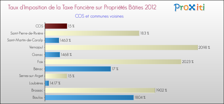 Taux d'imposition de la taxe foncière sur le bati 2012 pour COS et les communes proches Comparaison des taux d'imposition de la taxe foncière sur le bati 2012 pour COS et les communes voisines