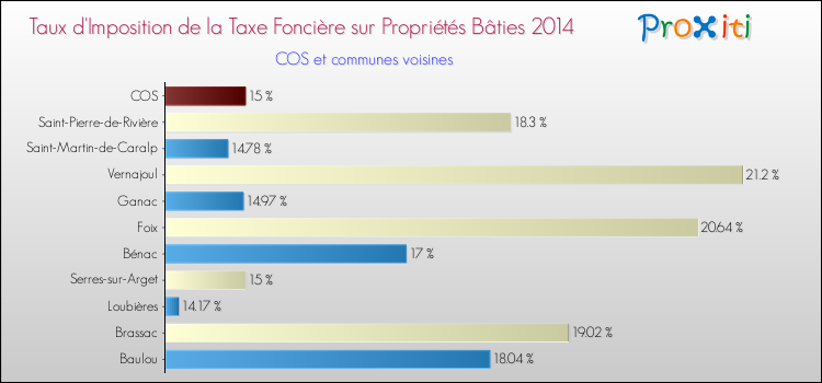 Taux d'imposition de la taxe foncière sur le bati 2014 pour COS et les communes proches Comparaison des taux d'imposition de la taxe foncière sur le bati 2014 pour COS et les communes voisines