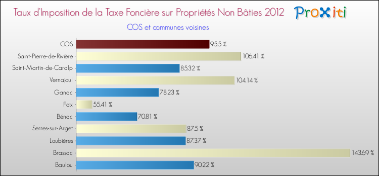 Taux d'imposition de la taxe foncière sur les immeubles et terrains non batis 2012 pour COS et les communes proches Comparaison des taux d'imposition de la taxe foncière sur les immeubles et terrains non batis 2012 pour COS et les communes voisines