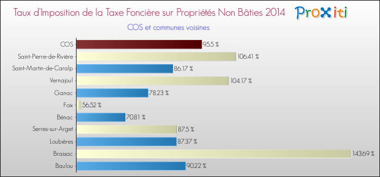 Taux d'imposition de la taxe foncière sur les immeubles et terrains non batis 2014 pour COS et les communes proches Comparaison des taux d'imposition de la taxe foncière sur les immeubles et terrains non batis 2014 pour COS et les communes voisines
