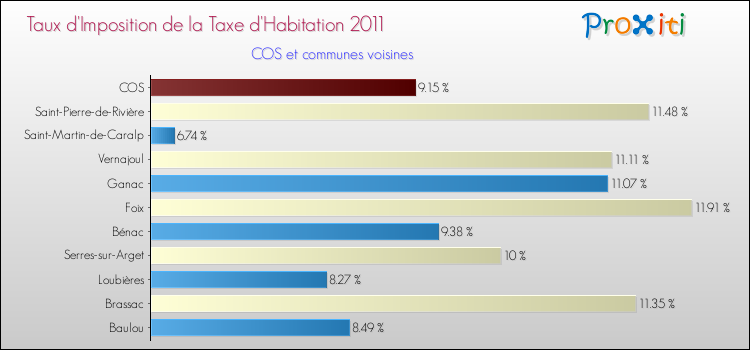 Taux d'imposition de la taxe d'habitation 2011 pour COS et les communes proches Comparaison des taux d'imposition de la taxe d'habitation 2011 pour COS et les communes voisines