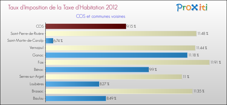 Taux d'imposition de la taxe d'habitation 2012 pour COS et les communes proches Comparaison des taux d'imposition de la taxe d'habitation 2012 pour COS et les communes voisines