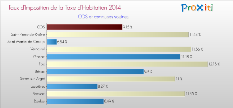Taux d'imposition de la taxe d'habitation 2014 pour COS et les communes proches Comparaison des taux d'imposition de la taxe d'habitation 2014 pour COS et les communes voisines