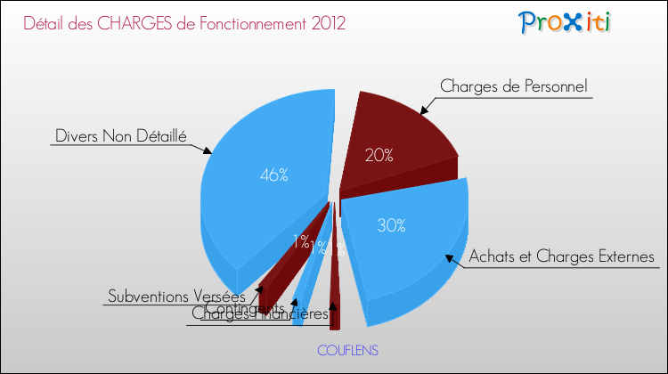 Décomposition des Charges de Fonctionnement 2012 de la commune de COUFLENS Charges de Fonctionnement 2012 pour la commune de COUFLENS
