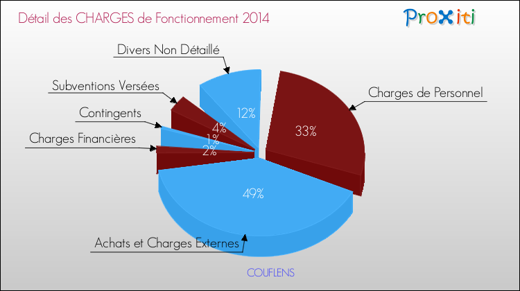 Décomposition des Charges de Fonctionnement 2014 de la commune de COUFLENS Charges de Fonctionnement 2014 pour la commune de COUFLENS