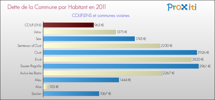 Dette par habitant de la commune en 2011 pour COUFLENS et les communes proches Comparaison de la dette par habitant de la commune en 2011 pour COUFLENS et les communes voisines