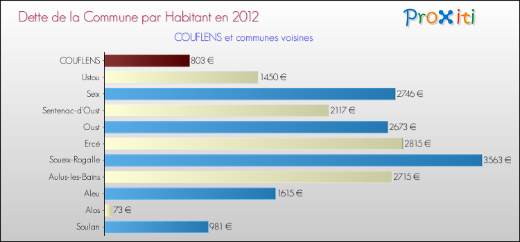 Dette par habitant de la commune en 2012 pour COUFLENS et les communes proches Comparaison de la dette par habitant de la commune en 2012 pour COUFLENS et les communes voisines