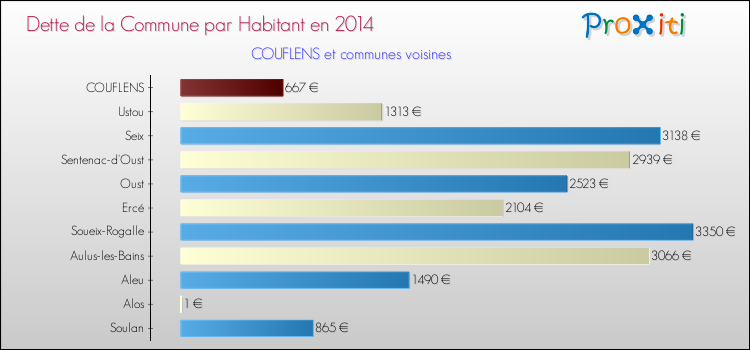 Dette par habitant de la commune en 2014 pour COUFLENS et les communes proches Comparaison de la dette par habitant de la commune en 2014 pour COUFLENS et les communes voisines