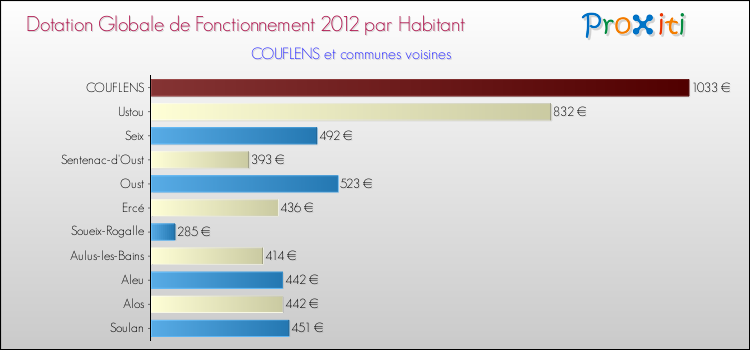 Montant des dotations globales de fonctionnement DGF par Habitant pour COUFLENS et les communes proches Comparaison des des dotations globales de fonctionnement DGF par habitant pour COUFLENS et les communes voisines