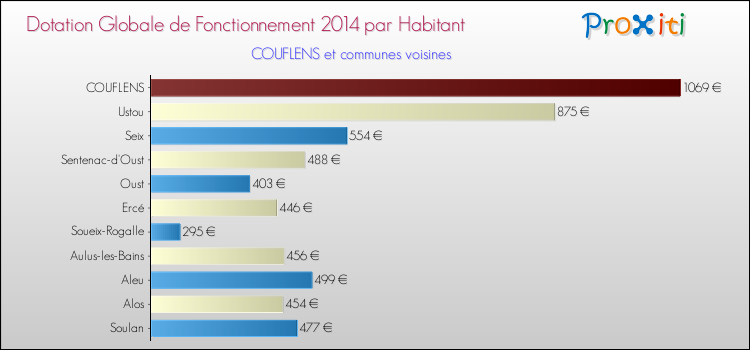 Montant des dotations globales de fonctionnement DGF par Habitant pour COUFLENS et les communes proches en 2014. Comparaison des des dotations globales de fonctionnement DGF par habitant pour COUFLENS et les communes voisines en 2014.