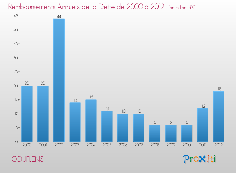 Evolution de l'annuité de la dette pour la commune de COUFLENS de 2000 à 2012 Annuités de la dette pour COUFLENS de 2000 à 2012