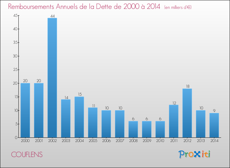 Evolution de l'annuité de la dette pour la commune de COUFLENS de 2000 à 2014 Annuités de la dette pour COUFLENS de 2000 à 2014