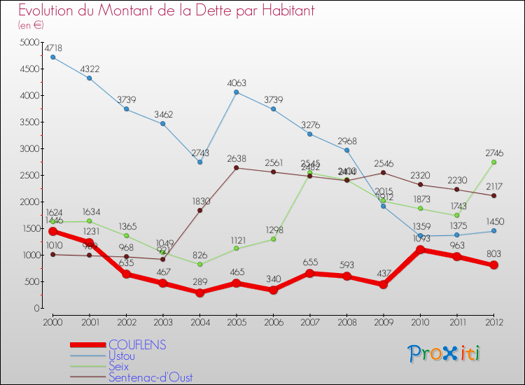 Evolution de la dette par habitant pour la commune de COUFLENS et les communes proches de 2000 à 2012 Comparaison de la dette par habitant pour COUFLENS et les communes voisines de 2000 à 2012