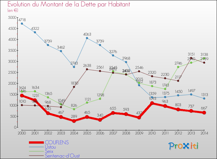 Evolution de la dette par habitant pour la commune de COUFLENS et les communes proches de 2000 à 2014 Comparaison de la dette par habitant pour COUFLENS et les communes voisines de 2000 à 2014