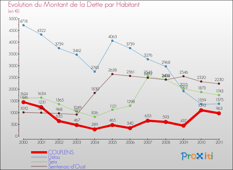 Evolution de la dette par habitant pour la commune de COUFLENS et les communes proches Comparaison de la dette par habitant pour COUFLENS et les communes voisines