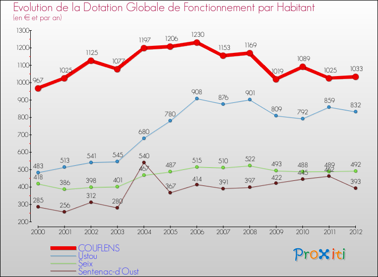 Evolution et montant de la dotation globale de fonctionnement par Habitant pour COUFLENS et les communes proches Comparaison des dotations globales de fonctionnement par habitant pour COUFLENS et les communes voisines
