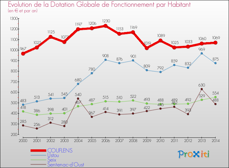 Evolution et montant de la dotation globale de fonctionnement par Habitant pour COUFLENS et les communes proches de 2000 à 2014. Comparaison des dotations globales de fonctionnement par habitant pour COUFLENS et les communes voisines de 2000 à 2014.
