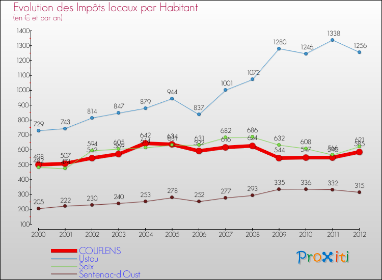 Evolution et montant des impôts locaux par Habitant pour COUFLENS et les communes proches Comparaison des impôts locaux par habitant pour COUFLENS et les communes voisines