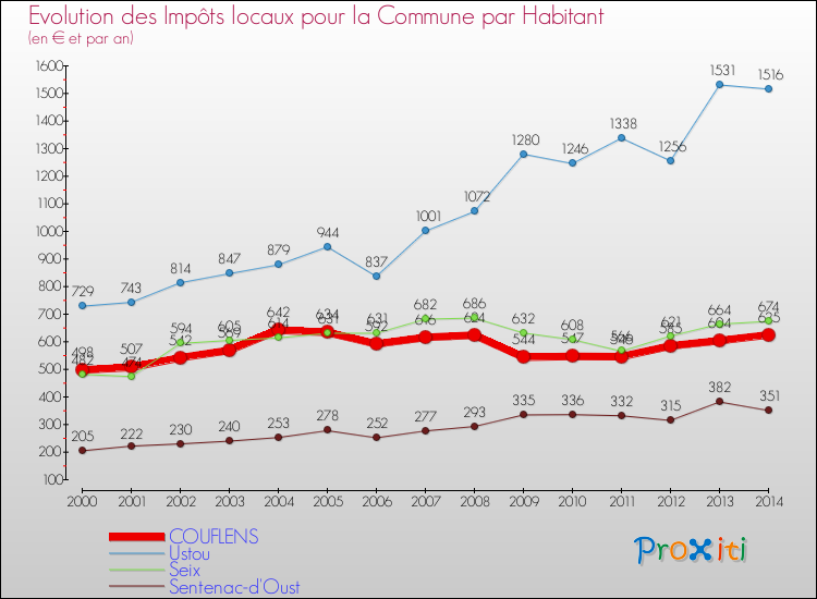 Evolution et montant des impôts locaux par Habitant pour COUFLENS et les communes proches de 2000 à 2014 Comparaison des impôts locaux par habitant pour COUFLENS et les communes voisines de 2000 à 2014