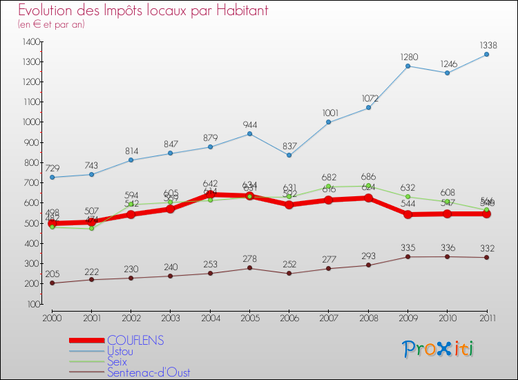 Evolution et montant des impôts locaux par Habitant pour COUFLENS et les communes proches Comparaison des impôts locaux par habitant pour COUFLENS et les communes voisines