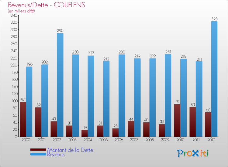 Evolution comparée de la dette et des revenus pour la commune de COUFLENS de 2000 à 2012 Comparaison de la dette et des revenus pour COUFLENS de 2000 à 2012