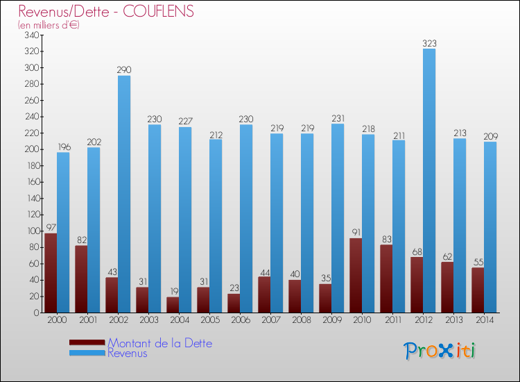 Evolution comparée de la dette et des revenus pour la commune de COUFLENS de 2000 à 2014 Comparaison de la dette et des revenus pour COUFLENS de 2000 à 2014