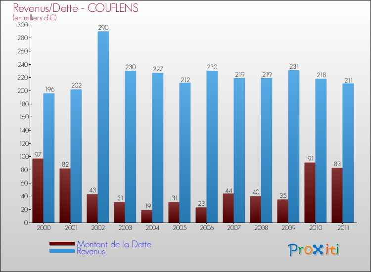 Evolution comparée de la dette et des revenus pour la commune de COUFLENS de 2000 à 2011 Comparaison de la dette et des revenus pour COUFLENS de 2000 à 2011