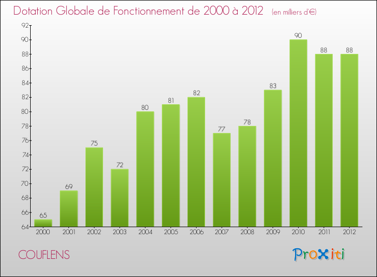 Evolution du montant de la Dotation Globale de Fonctionnement pour la commune de COUFLENS de 2000 à 2012 Evolution du montant de la Dotation Globale de Fonctionnement pour COUFLENS de 2000 à 2012